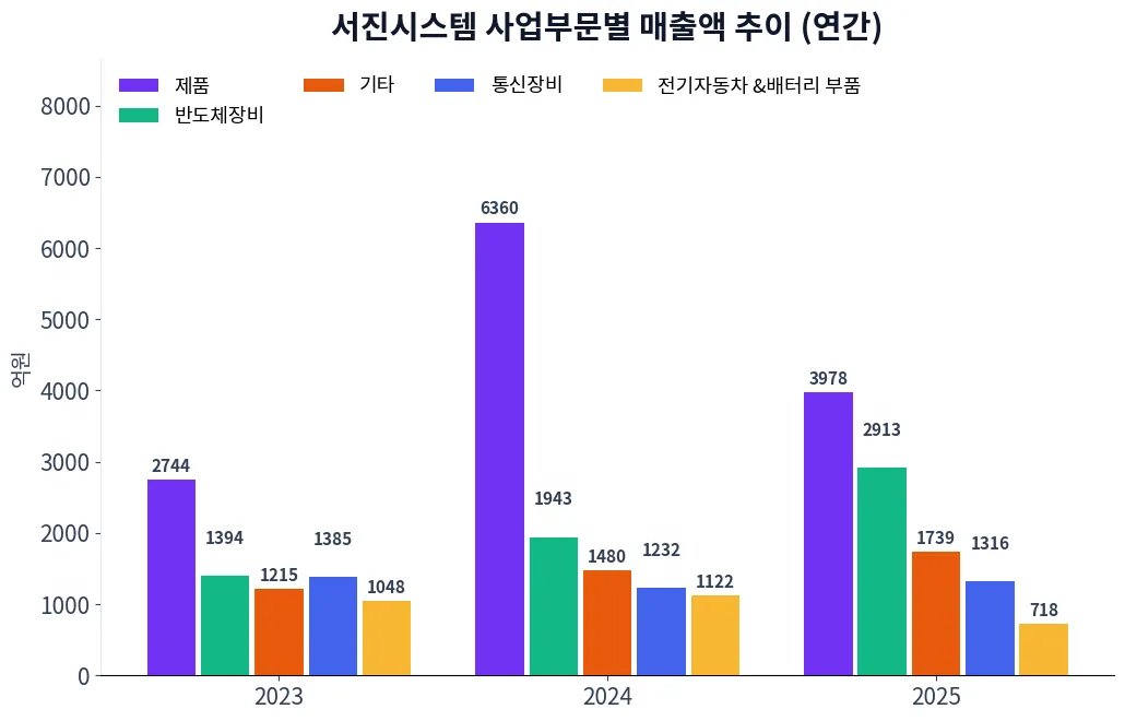 서진시스템 사업부문별 매출액 추이 차트