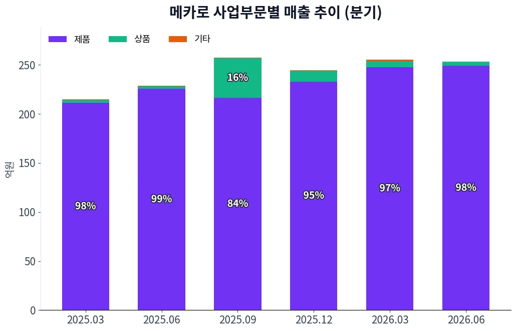 메카로 사업부문별 매출 추이 차트