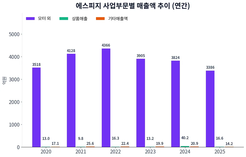 에스피지 사업부문별 매출액 추이 차트