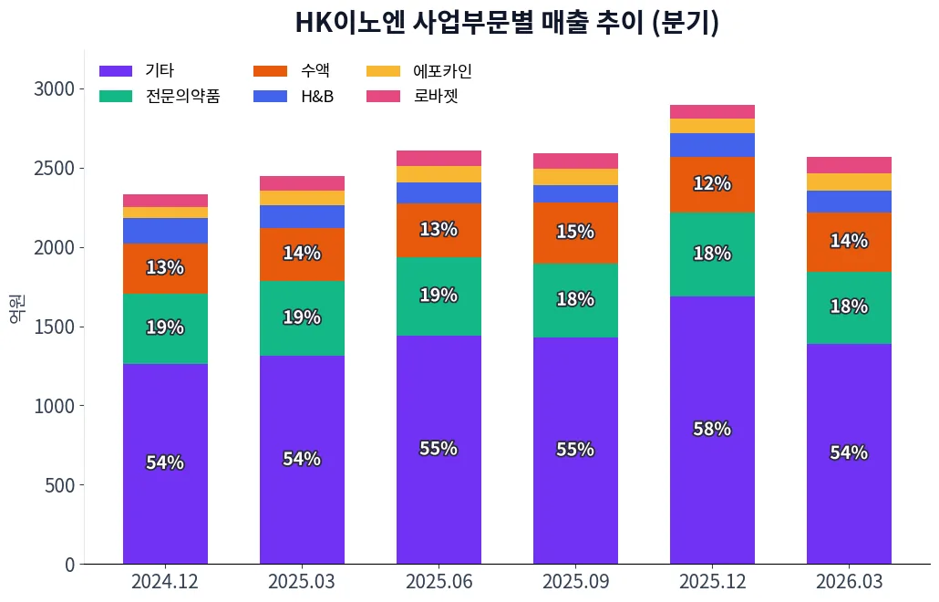 HK이노엔 사업부문별 매출 추이 차트