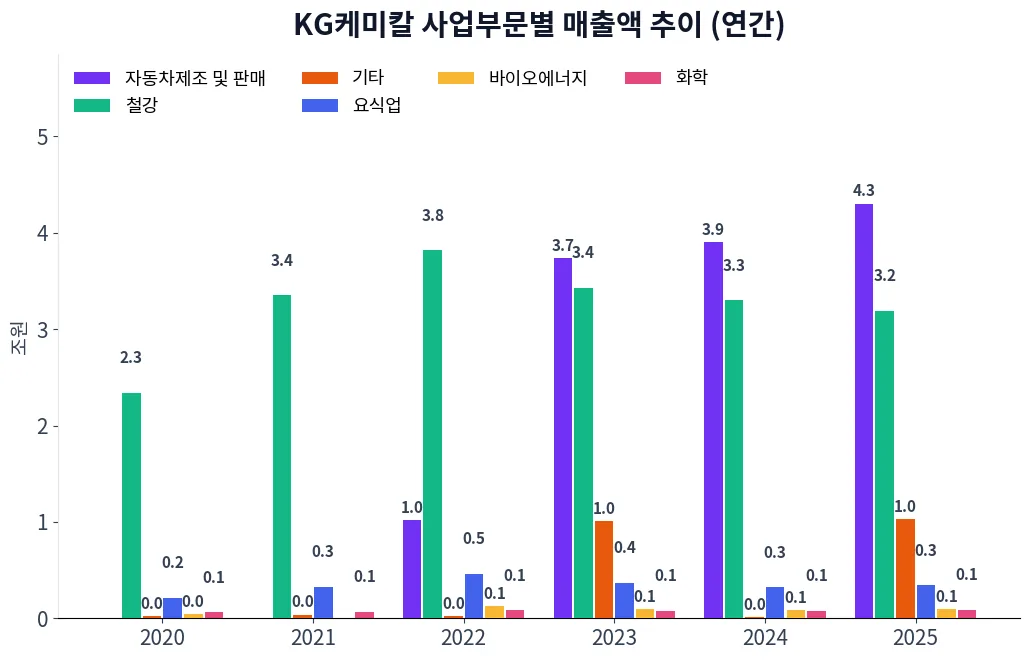 KG케미칼 사업부문별 매출액 추이 차트
