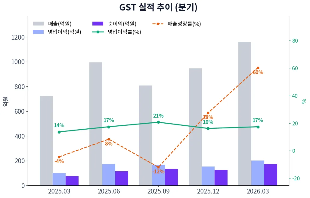 GST 분기별 실적 차트