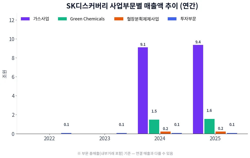 SK디스커버리 사업부문별 매출액 추이 차트