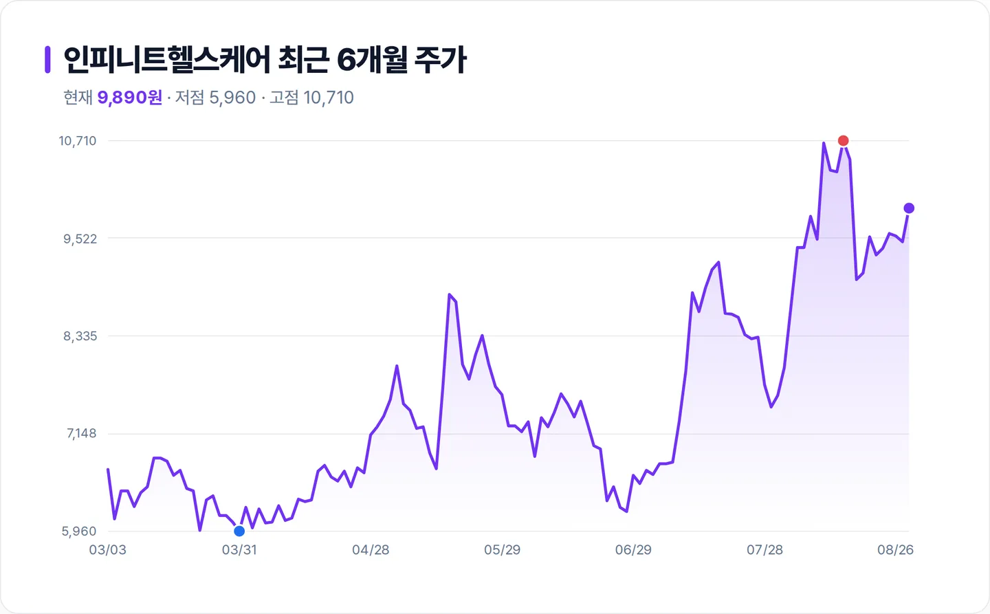 인피니트헬스케어 6개월 주가 추이 차트