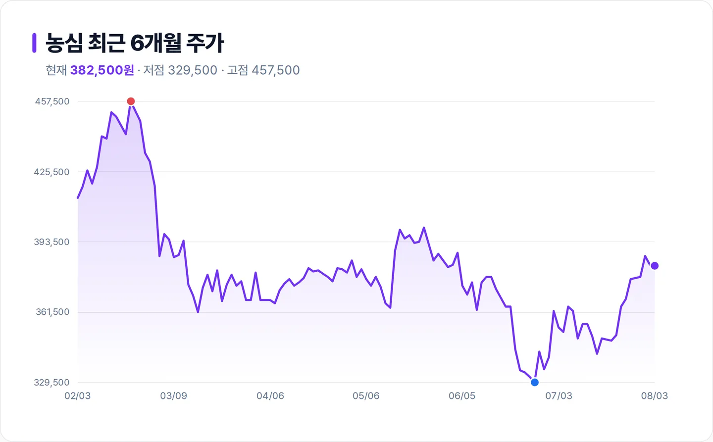 농심 6개월 주가 추이 차트