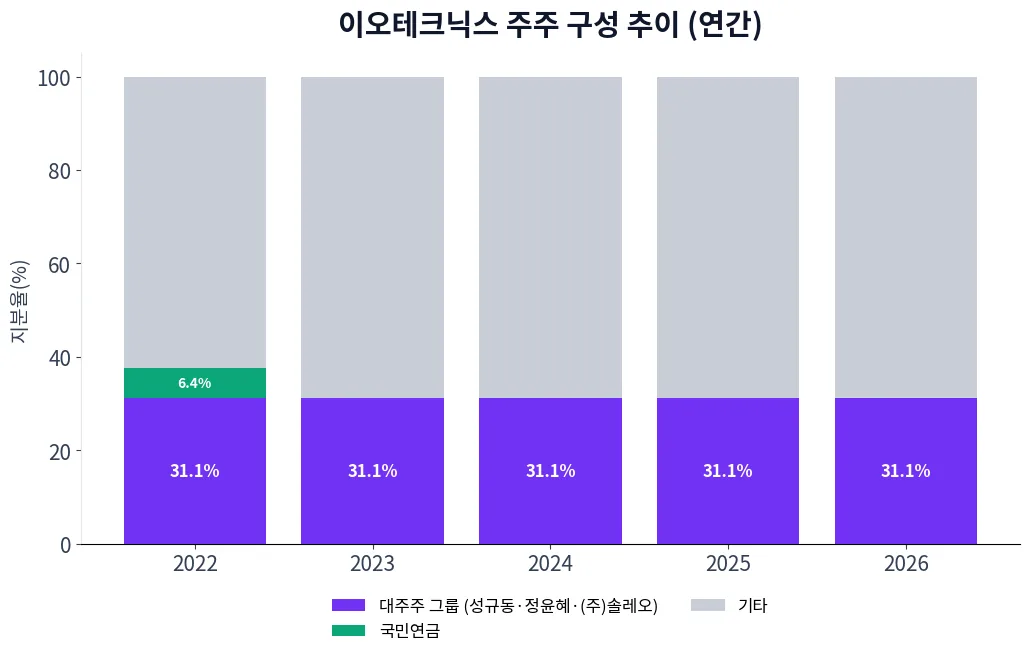 이오테크닉스 주주 구성 추이 차트