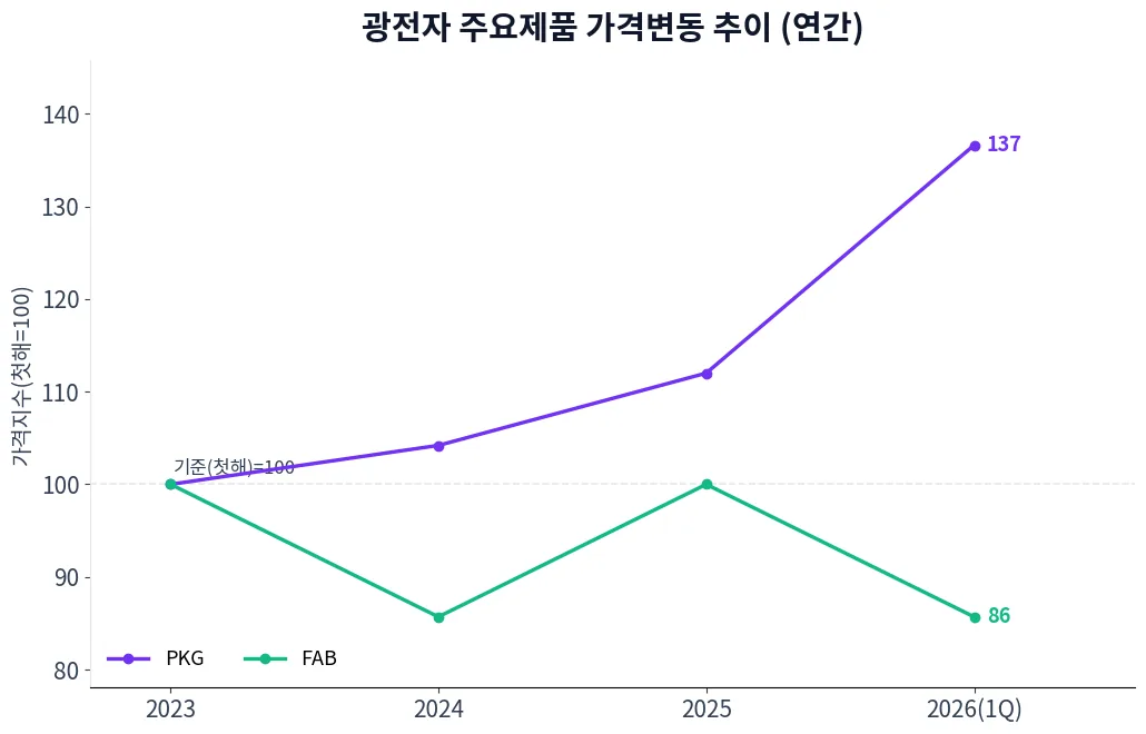 광전자 주요제품 가격변동 추이 차트