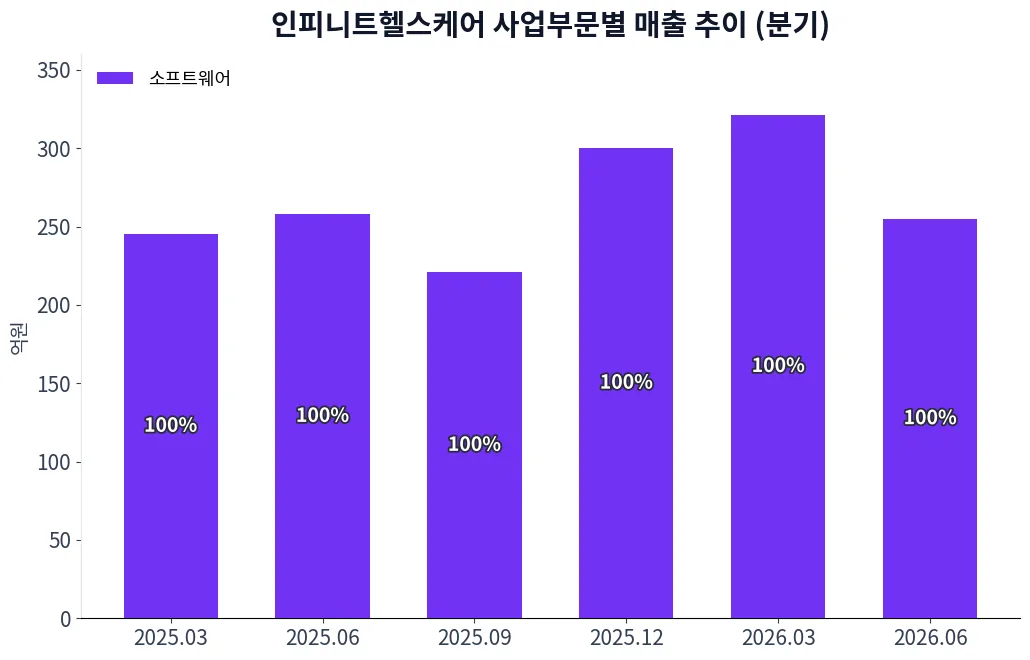 인피니트헬스케어 사업부문별 매출 추이 차트
