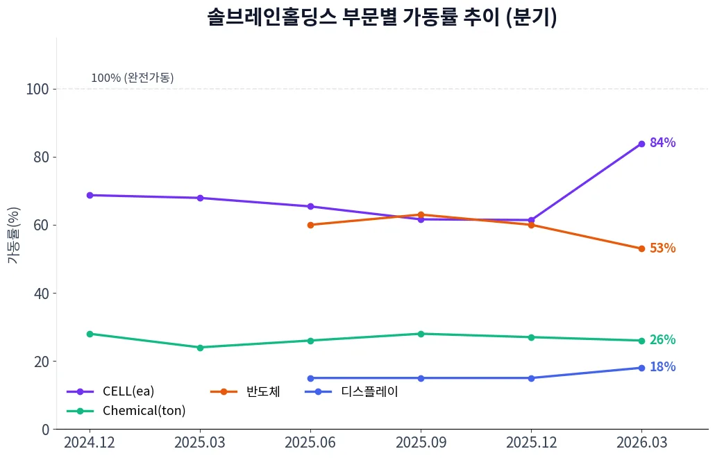 솔브레인홀딩스 부문별 가동률 추이 차트