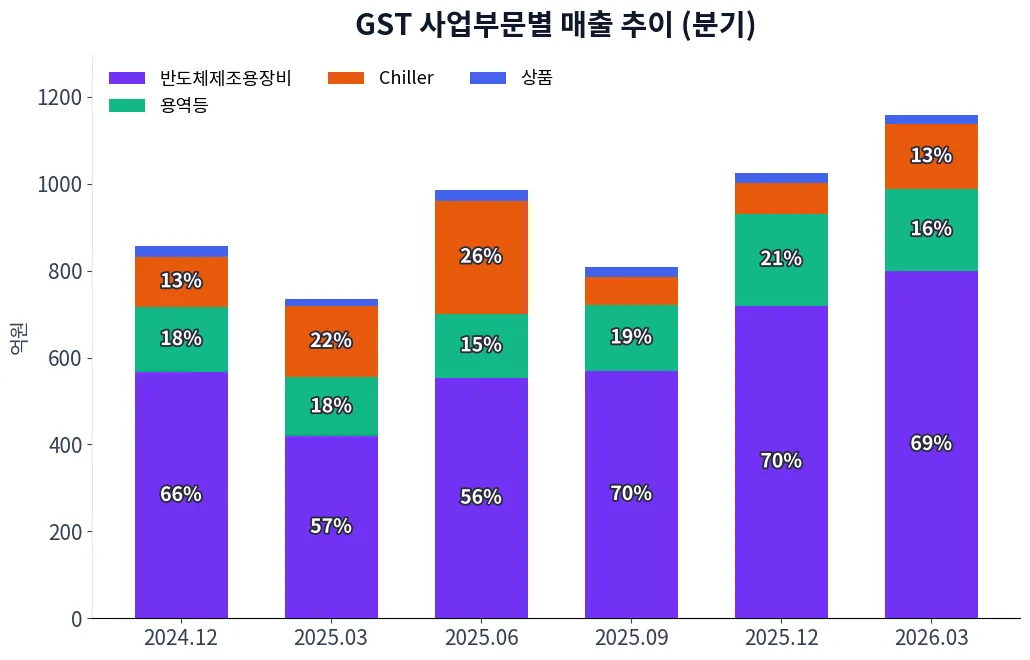 GST 사업부문별 매출 추이 차트