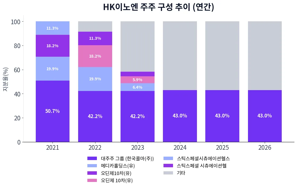 HK이노엔 주주 구성 추이 차트