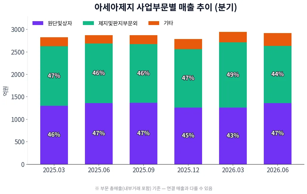 아세아제지 사업부문별 매출 추이 차트