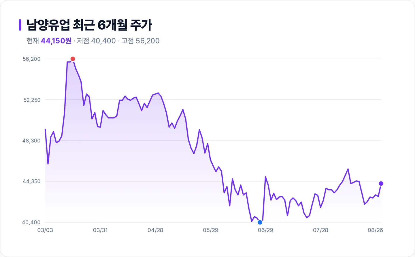 남양유업 6개월 주가 추이 차트