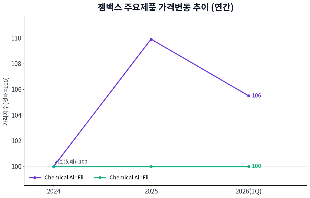 젬백스 주요제품 가격변동 추이 차트