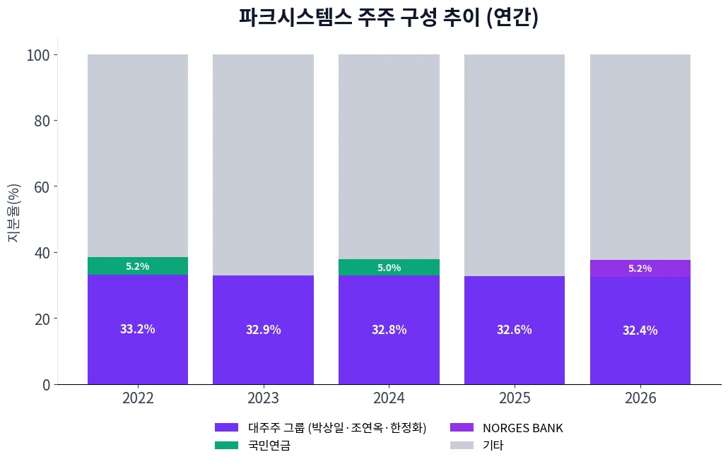 파크시스템스 주주 구성 추이 차트