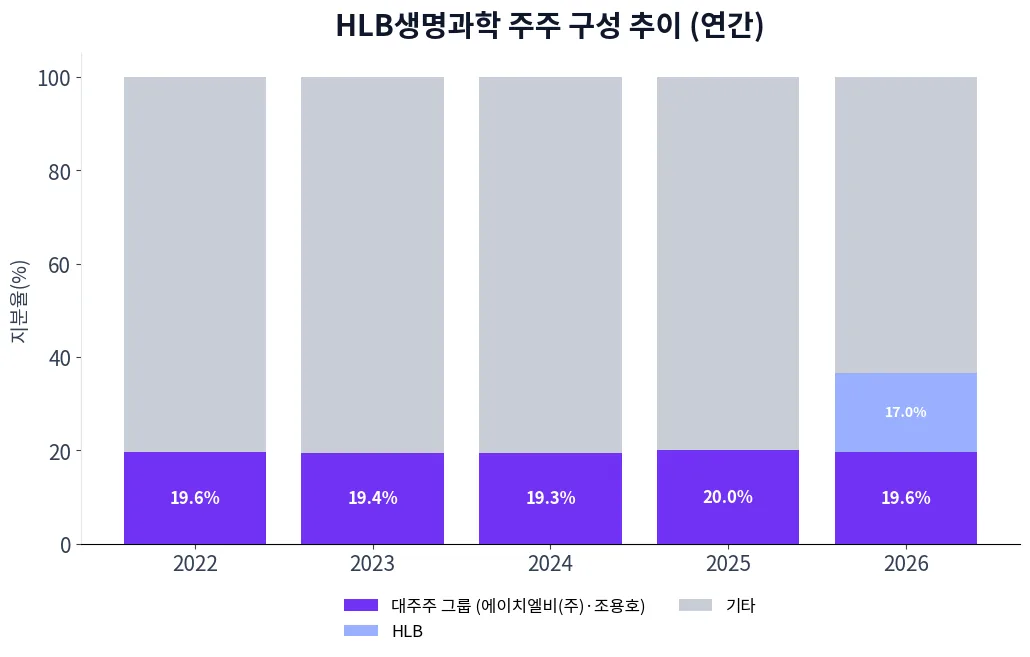 HLB생명과학 주주 구성 추이 차트