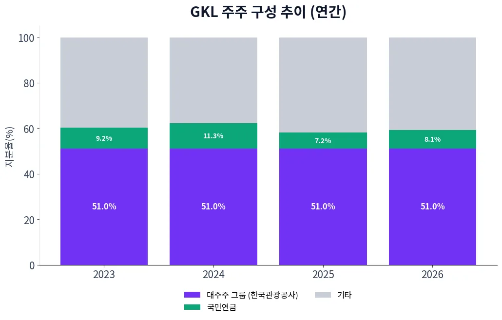 GKL 주주 구성 추이 차트
