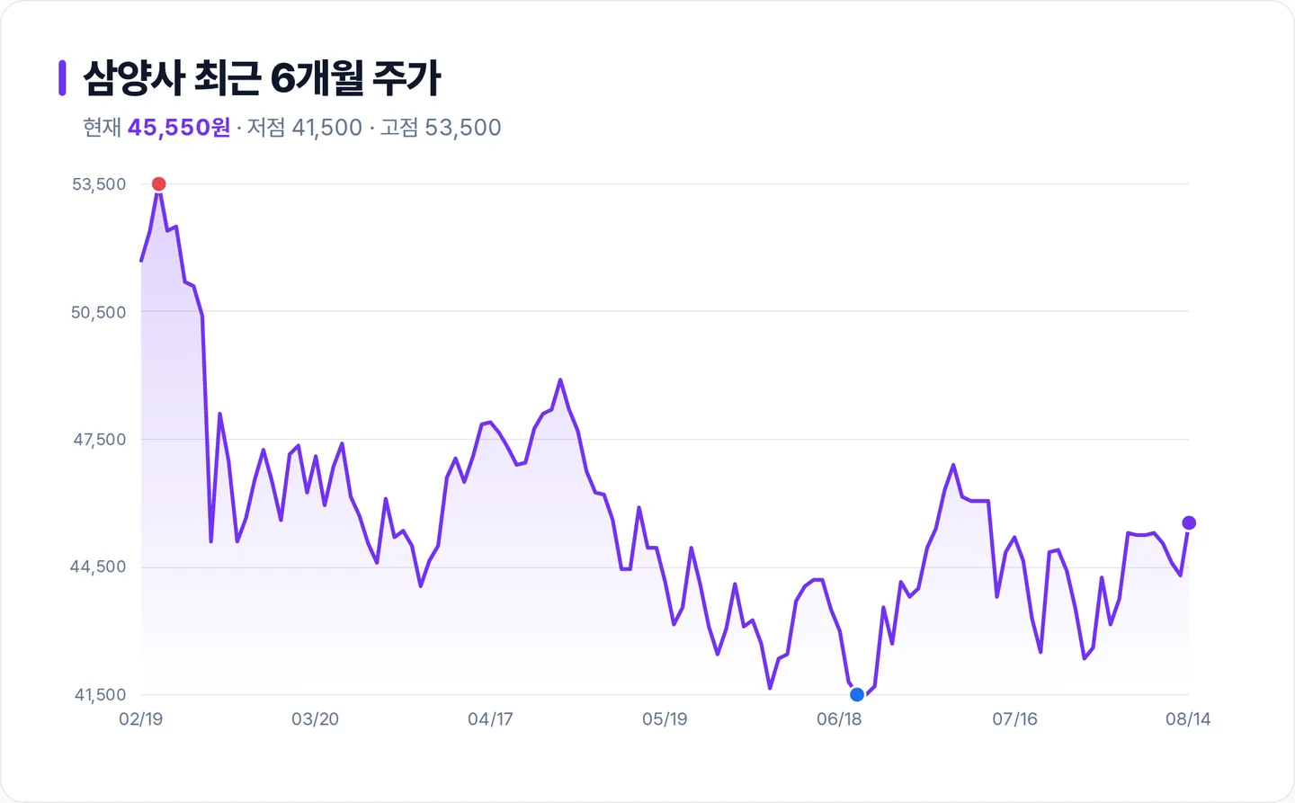 삼양사 6개월 주가 추이 차트
