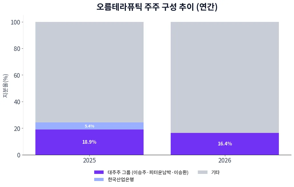 오름테라퓨틱 주주 구성 추이 차트