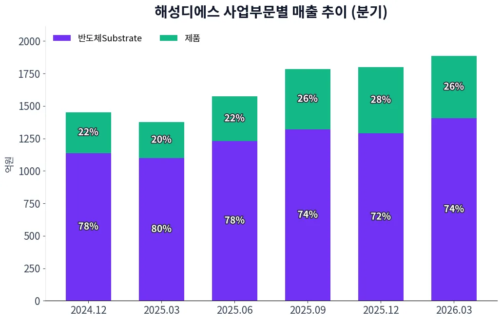 해성디에스 사업부문별 매출 추이 차트