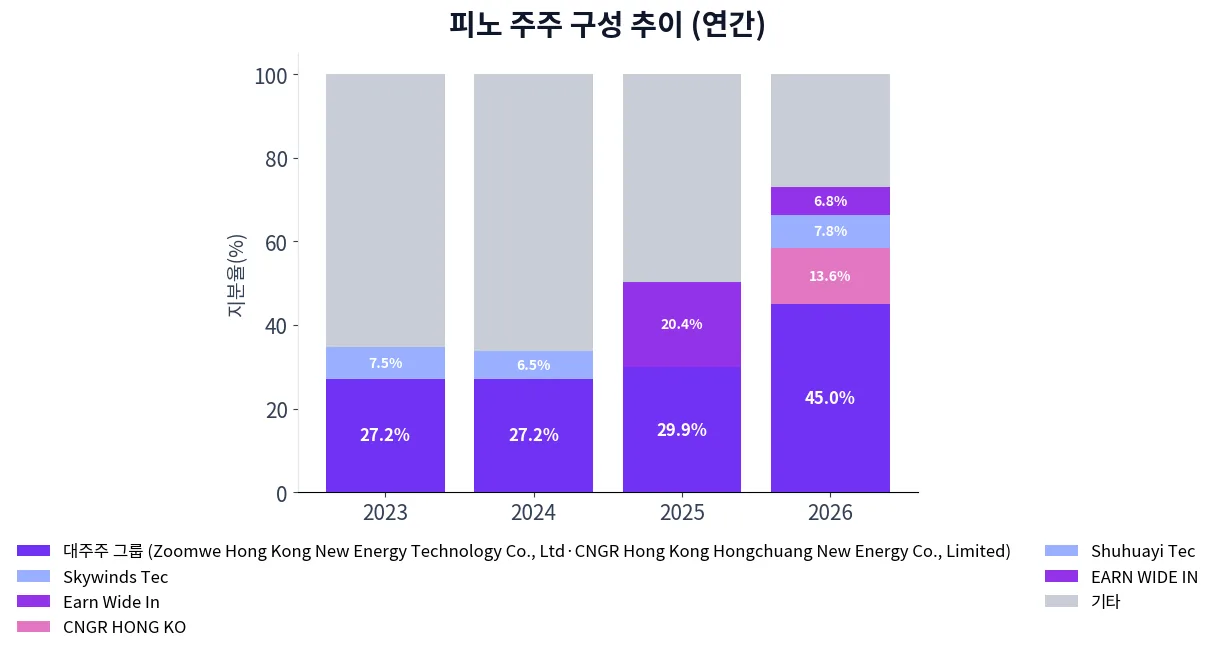 피노 주주 구성 추이 차트