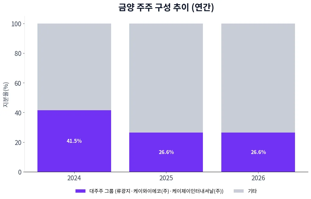 금양 주주 구성 추이 차트