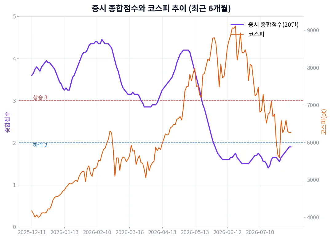 증시 종합점수와 코스피 추이