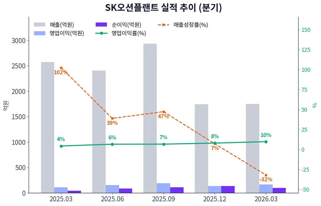SK오션플랜트 분기별 실적 차트