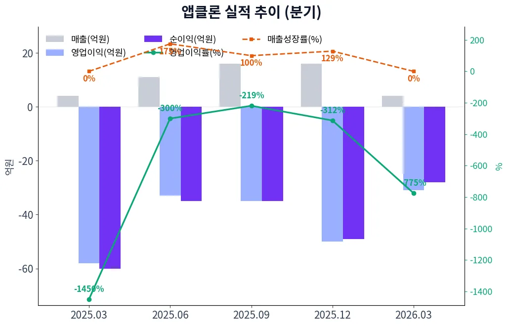 앱클론 분기별 실적 차트