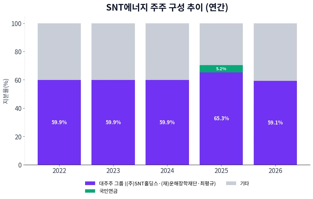 SNT에너지 주주 구성 추이 차트
