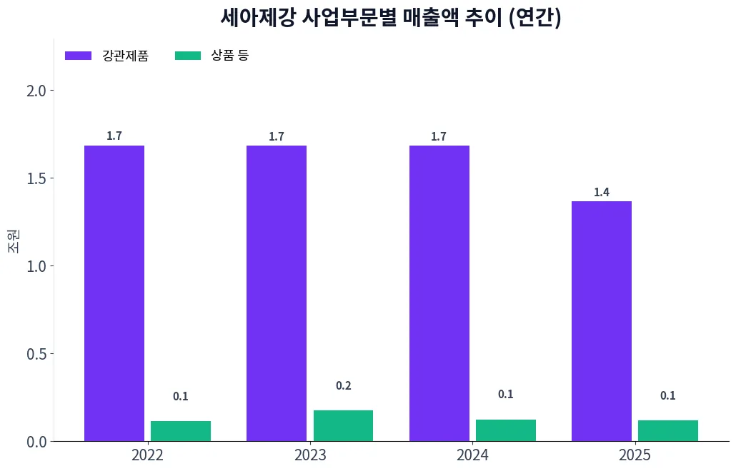 세아제강 사업부문별 매출액 추이 차트