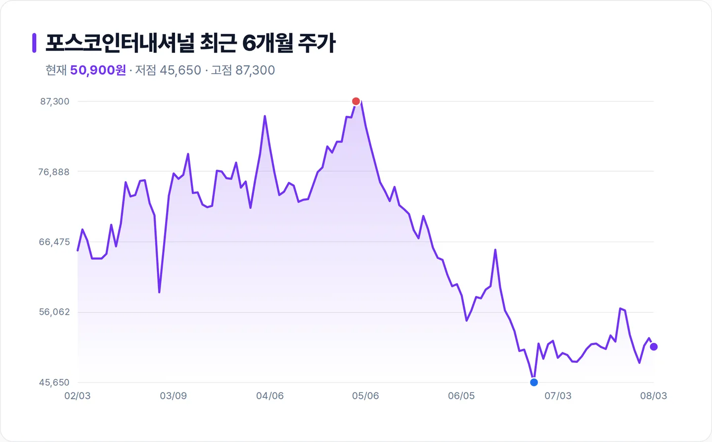 포스코인터내셔널 6개월 주가 추이 차트
