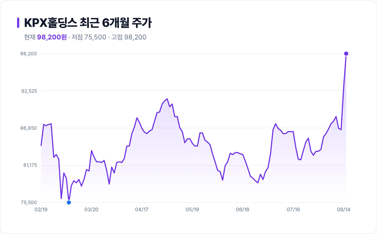 KPX홀딩스 6개월 주가 추이 차트