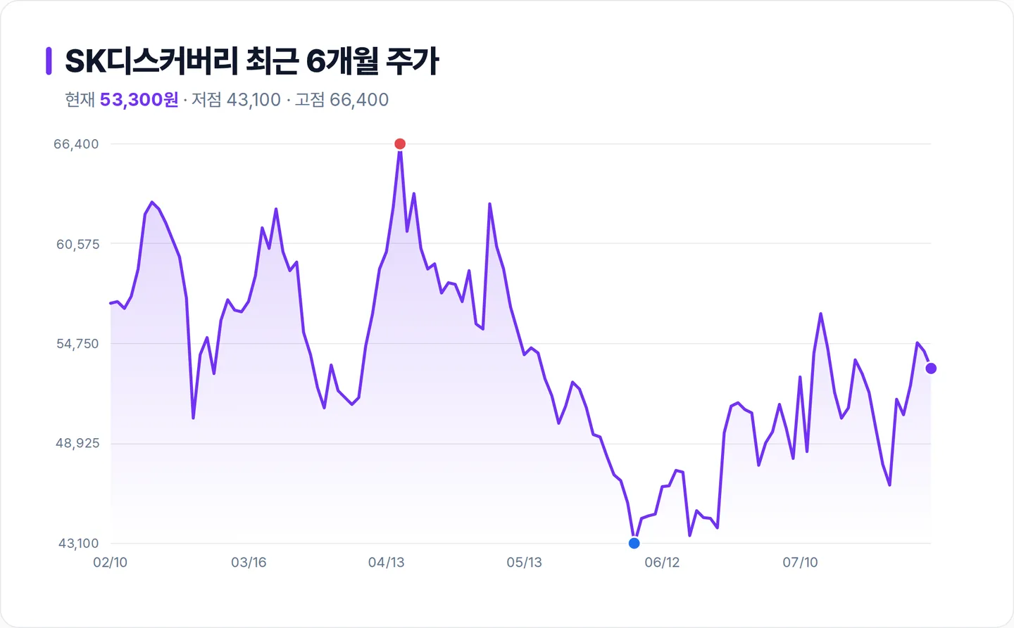 SK디스커버리 6개월 주가 추이 차트