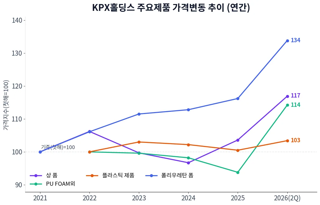 KPX홀딩스 주요제품 가격변동 추이 차트