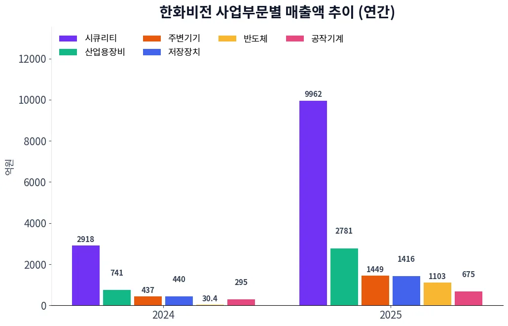 한화비전 사업부문별 매출액 추이 차트
