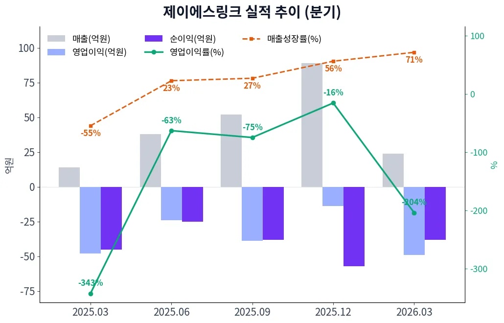 제이에스링크 분기별 실적 차트