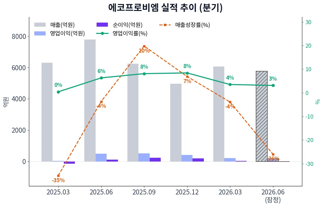 에코프로비엠 분기별 실적 차트
