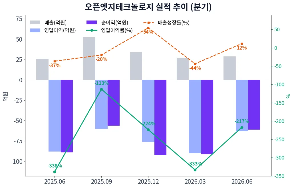 오픈엣지테크놀로지 분기별 실적 차트