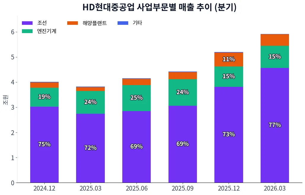 HD현대중공업 사업부문별 매출 추이 차트