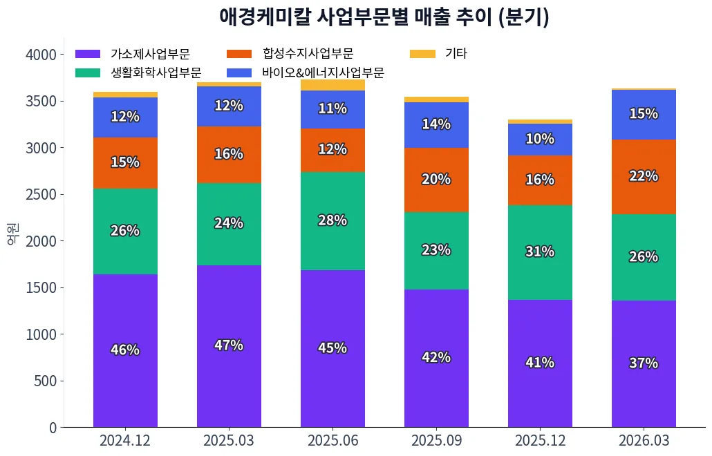 애경케미칼 사업부문별 매출 추이 차트