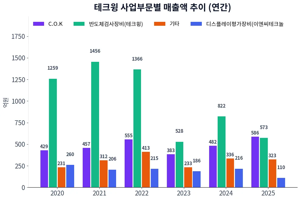 테크윙 사업부문별 매출액 추이 차트