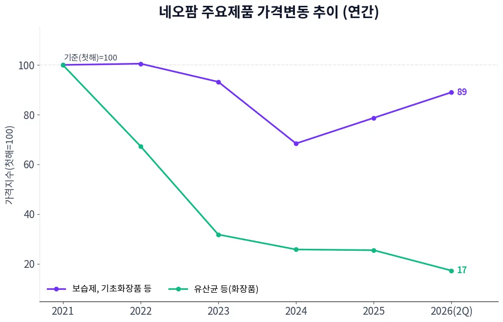 네오팜 주요제품 가격변동 추이 차트