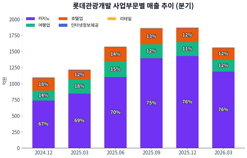 롯데관광개발 사업부문별 매출 추이 차트