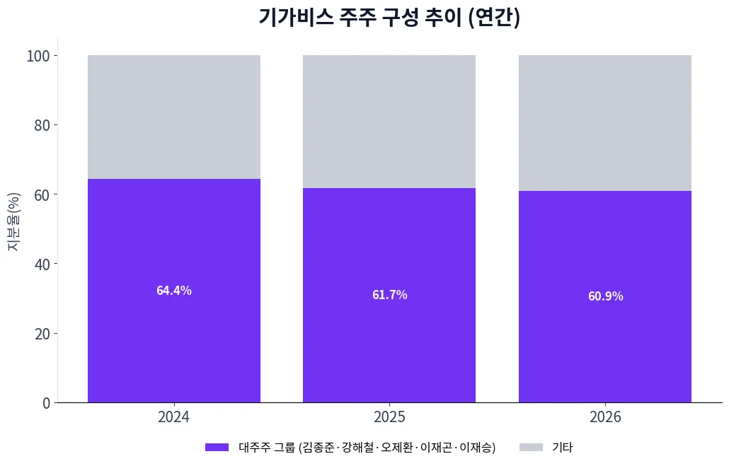 기가비스 주주 구성 추이 차트