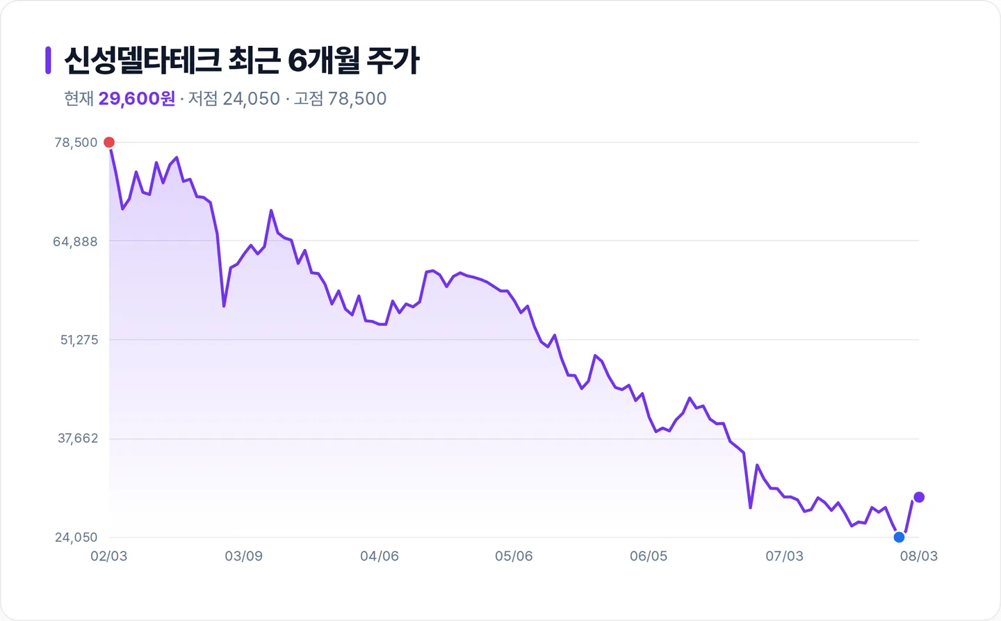 신성델타테크 6개월 주가 추이 차트