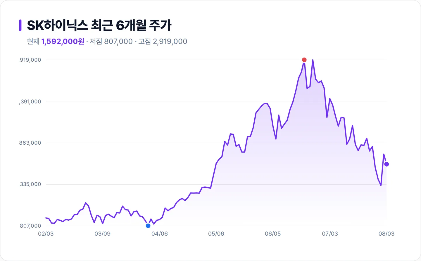 SK하이닉스 6개월 주가 추이 차트