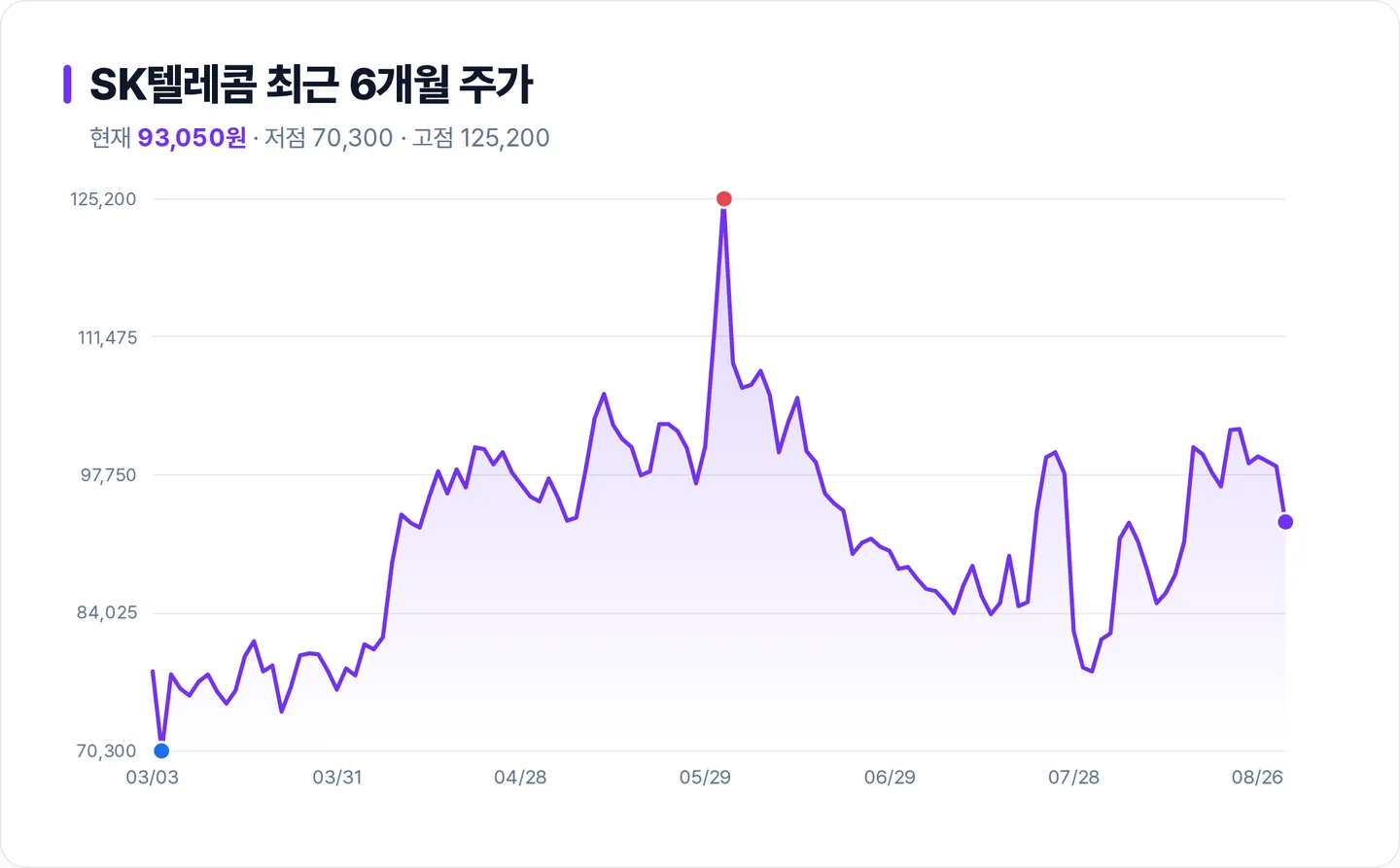 SK텔레콤 6개월 주가 추이 차트