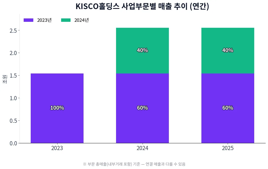 KISCO홀딩스 사업부문별 매출 추이 차트