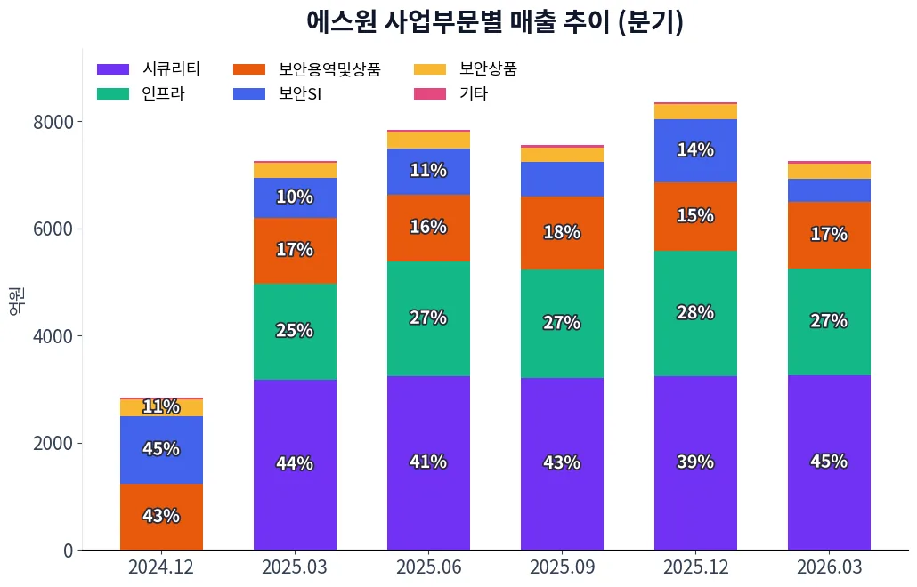에스원 사업부문별 매출 추이 차트